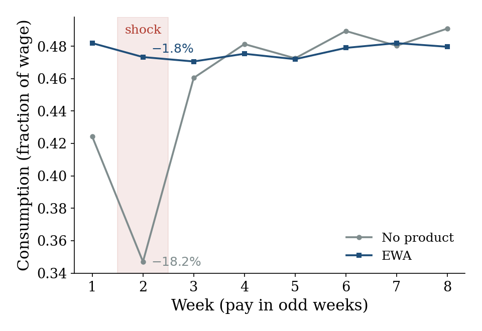 Earned Wage Access — key figure